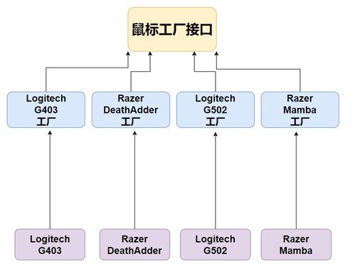 趣談設(shè)計模式 工廠模式——軟件開發(fā)中的“對象制造廠”