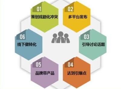 企業(yè)形象策劃視角下 做好產(chǎn)品營(yíng)銷策劃的五大要素盤(pán)點(diǎn)